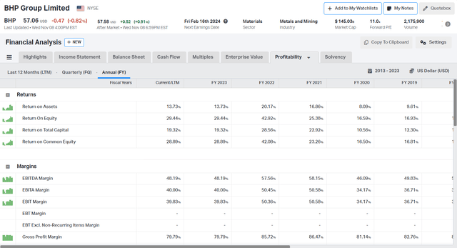 BHP profitability