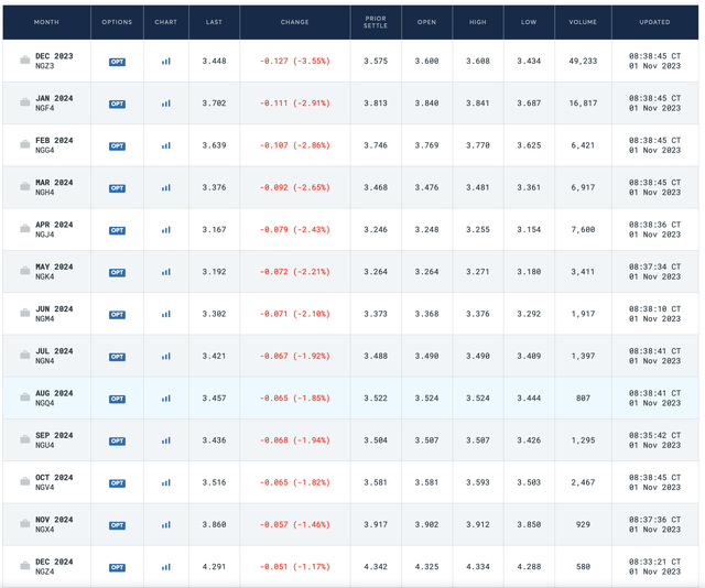 Natural Gas Futures
