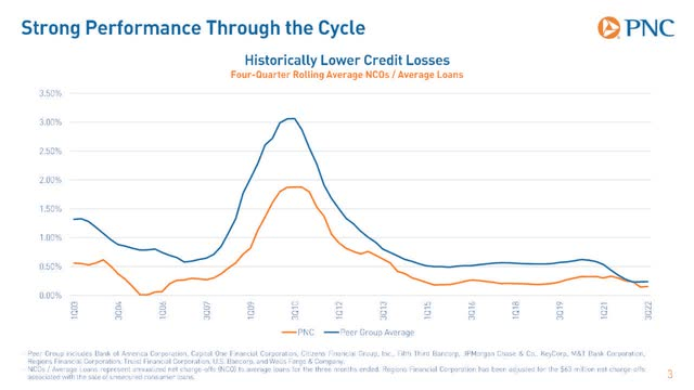 Credit losses