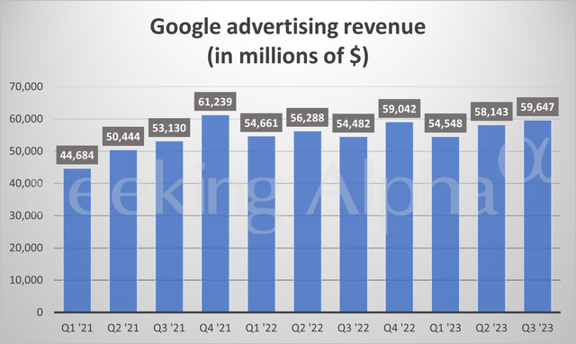 GOOG advertising revenue