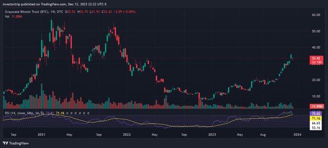 GBTC Weeky RSI Chart