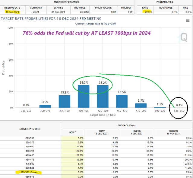 Target rate probablities for 18 Dec 2024 Fed meeting