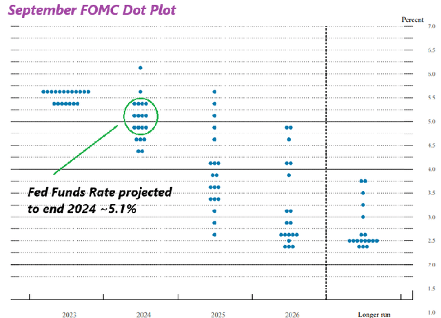 September FOMC dot plot