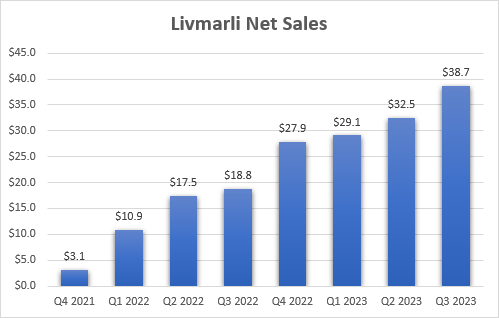 Quarterly net sales of Vimarli