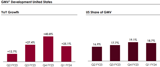 GMV growth in the US