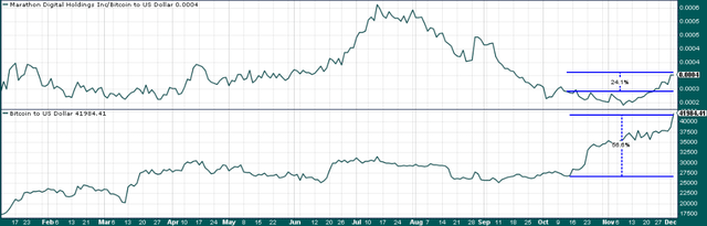 Relative performance