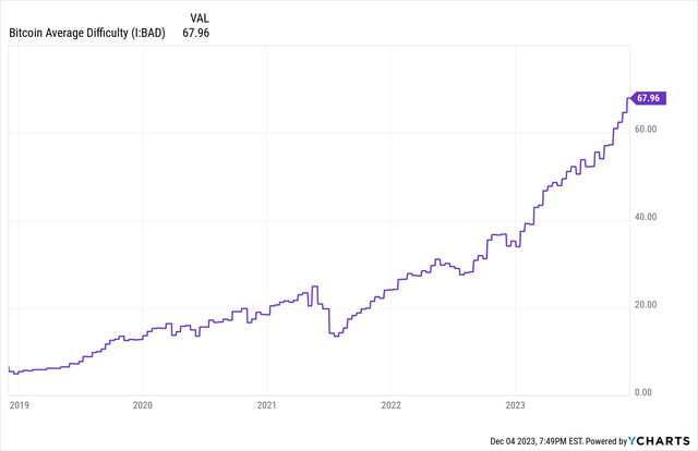 Bitcoin difficulty