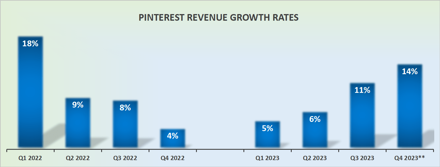 PINS revenue growth rates