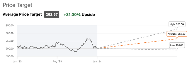 Boeing's Consensus Price Target