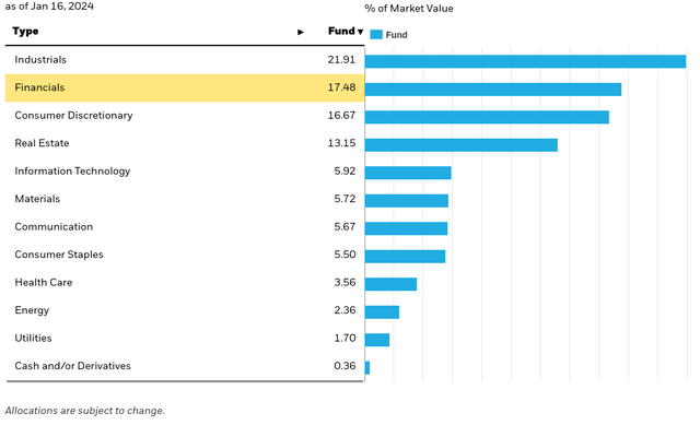 EWUS Sectors