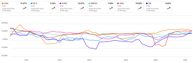 Return on Equity for Selected European Banks from 2010 to 2023