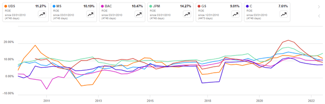 Return on Equity for Selected European Banks and UBS from 2010 to 2023