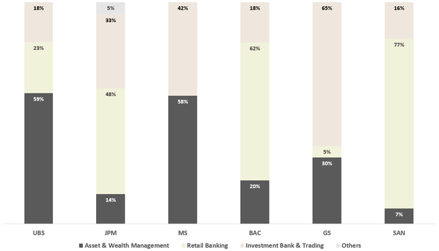 Share of Revenue for Each Segment in UBS, JPM, MS, BAC, GS, SAN