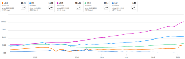 Book Value per Share for UBS, JPM, MS, BAC and SAN from 2005 to 2023