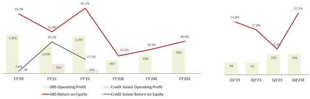 UBS and Credit Suisse Op Profit (in Billion) and ROE (in %) from FY'20 to FY'25 Estimate