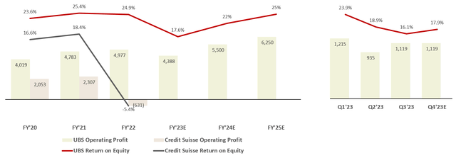 UBS and Credit Suisse Op Profit and ROE from FY'20 to FY'25 Estimate