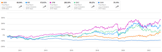 Price Return per Share for UBS, JPM, MS, BAC and SAN from 2010 to 2023