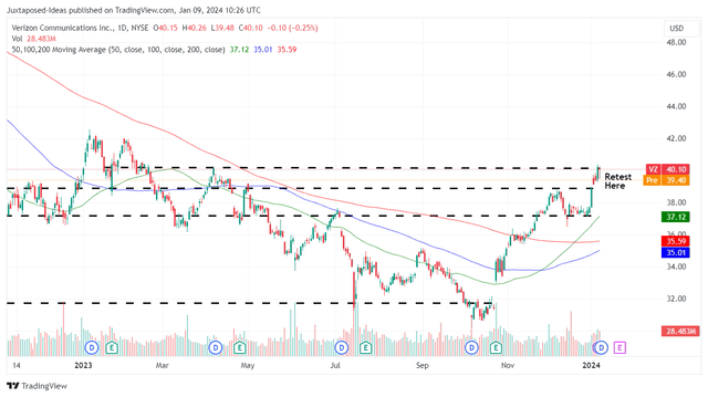 VZ 20Y Stock Price