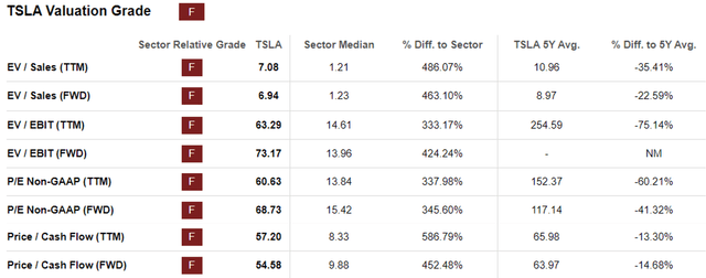 TSLA Valuations