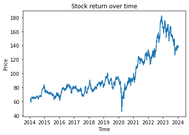 GPC stock return over last 10 years