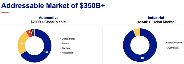 Total addressable market for the company