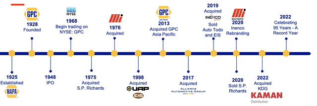 Company's acquisition history