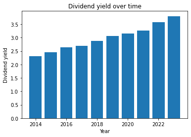 Dividends per share paid over last 10 years