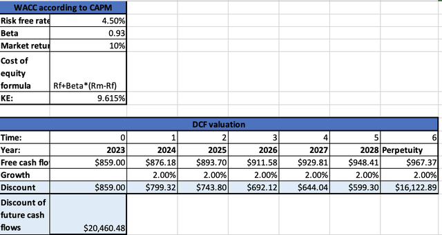 Company's valuation