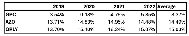 Net margin evolution