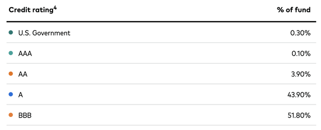 VCIT's holdings by credit rating