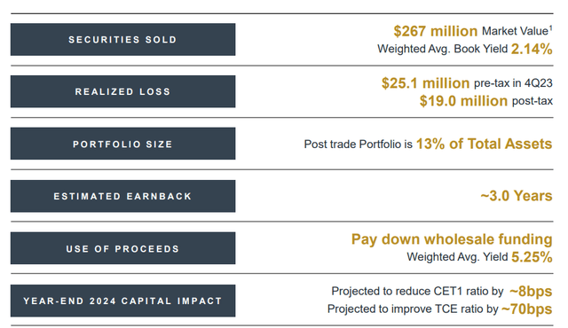 Impact of Securities Sale