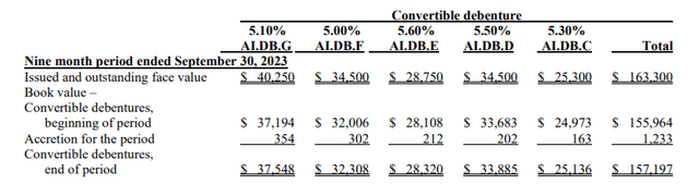 Convertible Debenture Issue Size