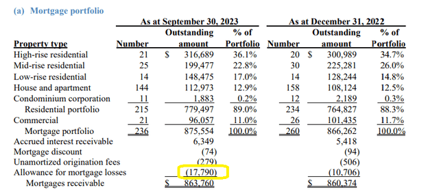 Breakdown of Loan Book