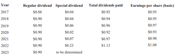 Dividend History