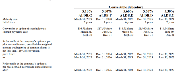 Details of Convertible Debentures