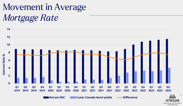 Interest Rate Evolution