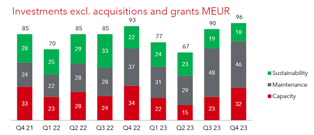 Capex Breakdown