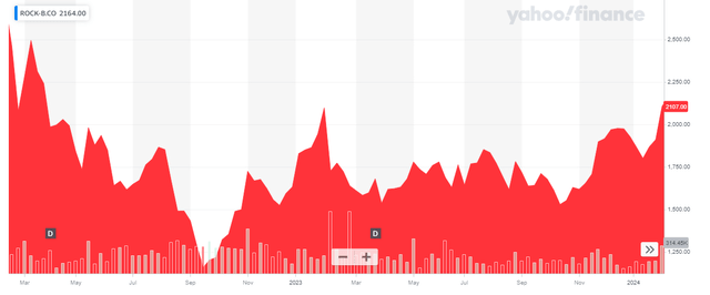 Share Price Chart