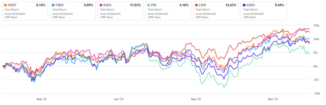 HDEF vs. Competitors, total return on the last 12 months