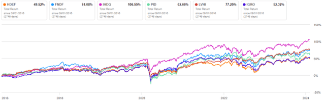 HDEF vs. Competitors since 8/1/16