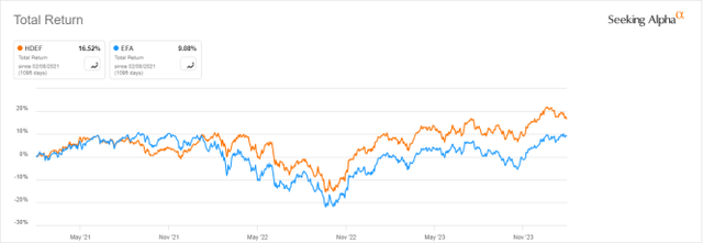 HDEF vs EFA, 3-year return