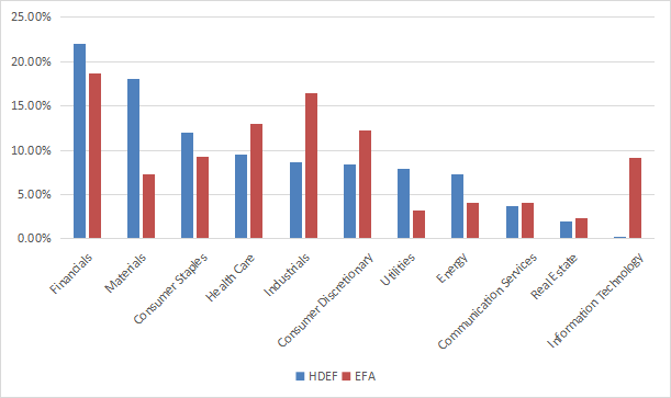 Sector breakdown