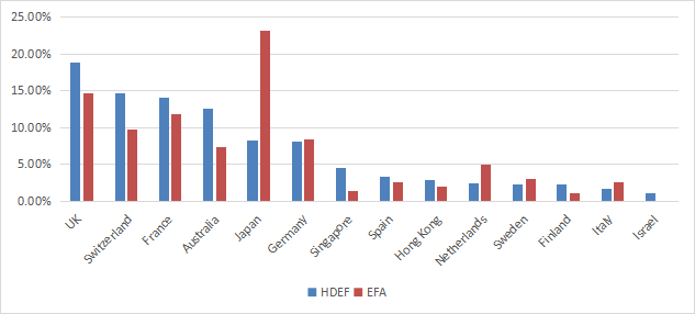 Country allocation