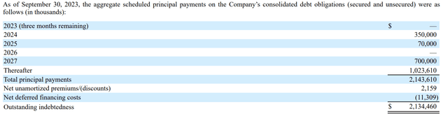 Brandywine Realty Trust Debt Maturities