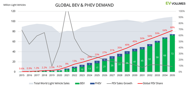 EV volumes