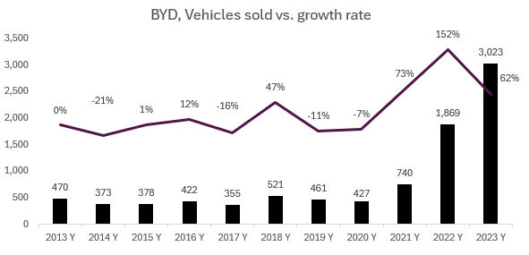 BYD volumes