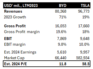 Financial comparison