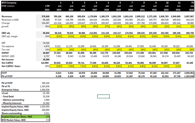 Valuation