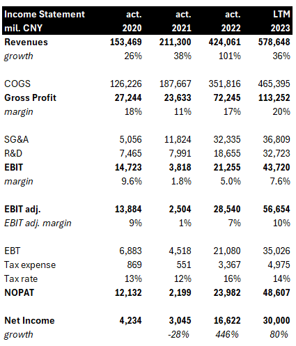 Profit and Loss statement