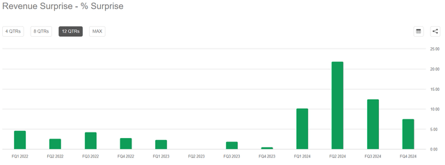 Nvidia revenue surprise